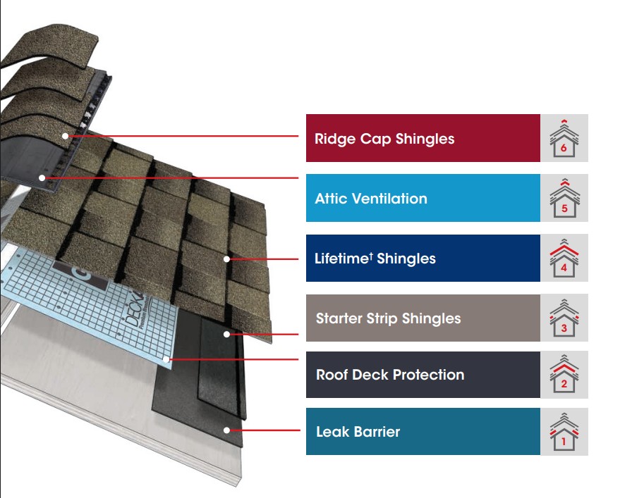 GAF Lifetime Roofing System diagram showing six layers: leak barrier, roof deck protection, starter strip shingles, lifetime shingles, attic ventilation, and ridge cap shingles